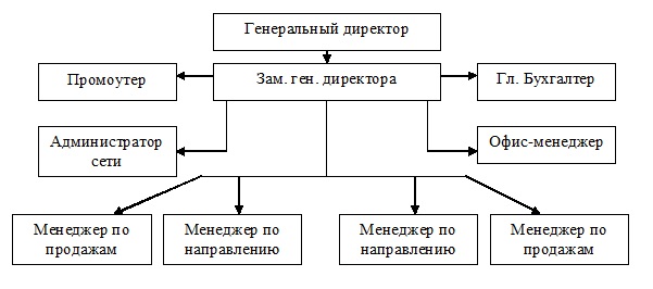 Контрольная работа: Использование интернета в работе туроператора и турагенств